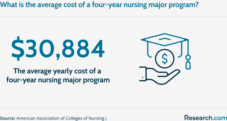 The Average Cost of a Four-Year Nursing Major Program