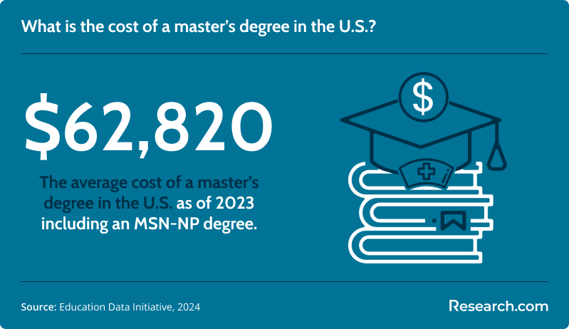 Average cost of a master's degree