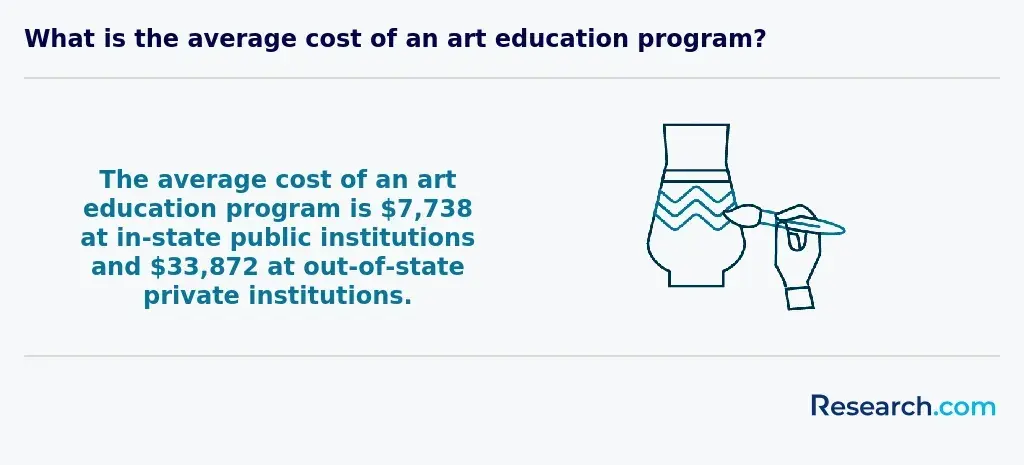 Average cost of art education program