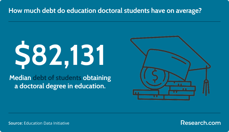 The average debt of education doctoral students