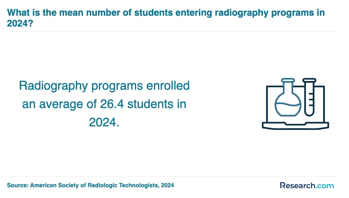 Average enrollment of radiography programs