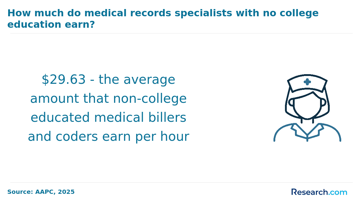 Average hourly wage of non-college educated medical billers