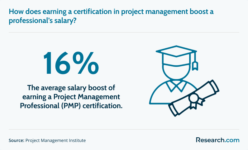 salary increase after completing a project management certification
