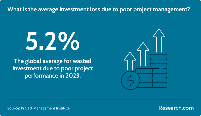 Average investment loss due to poor project management