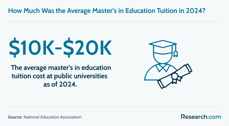 Average master's in education tuition in 2024..