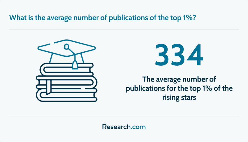 Average number of publications rising scientists