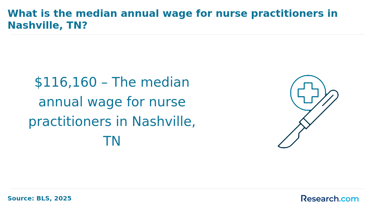 The average salary for nurse practitioners in Nashville.