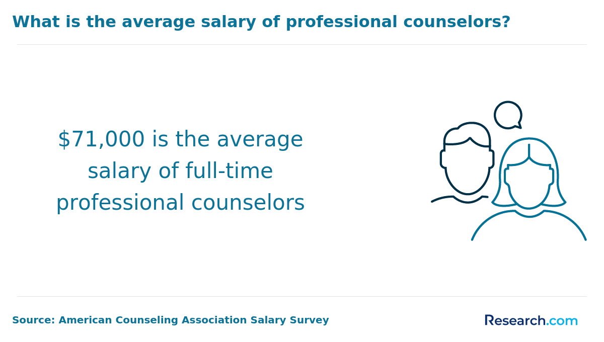 Average salary of full-time professional counselors.