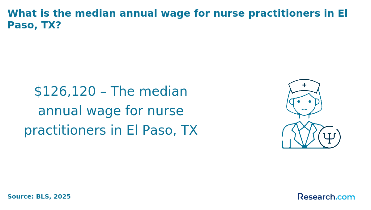 Median annual wage of nurse practitioners in El Paso.