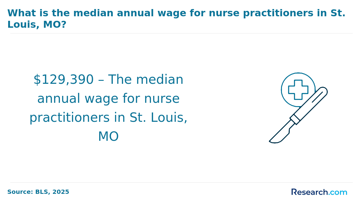 Average salary for nurse practitioners in St. Louis.png