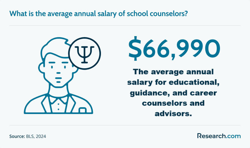 What is the average annual salary of school counselors?