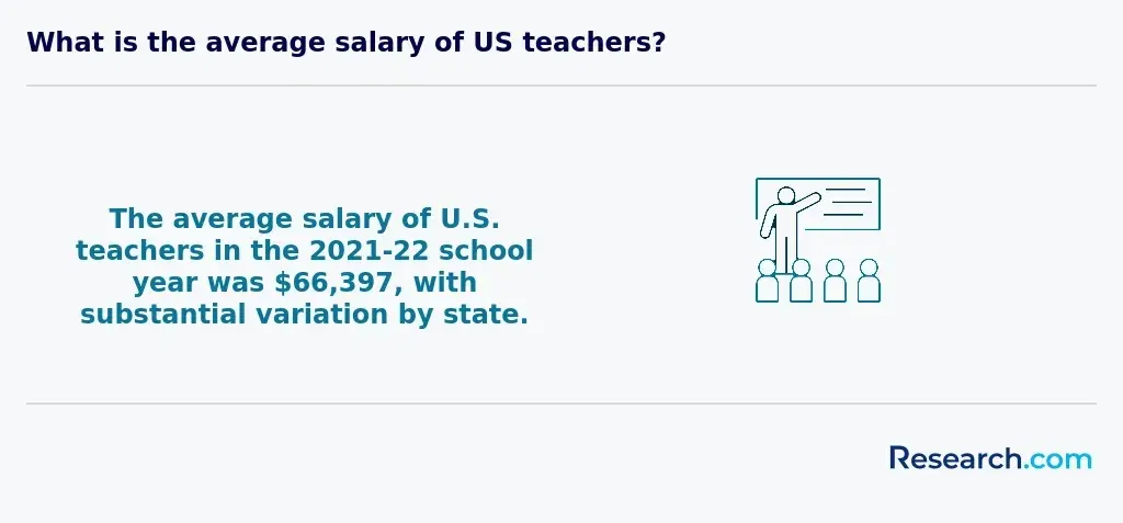 Average salary of US teachers