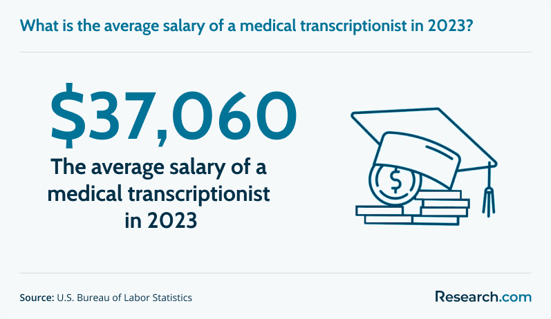 Average salary of medical transcriptionist in 2023