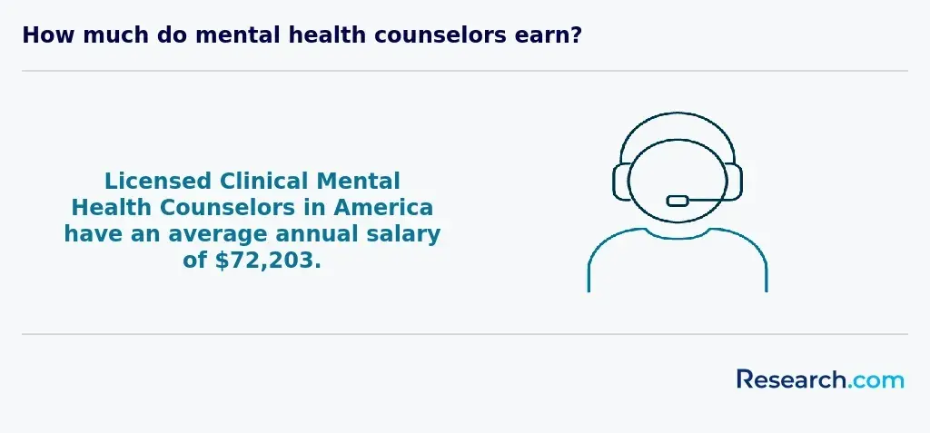 Average salary of licensed clinical mental health counselors in the US
