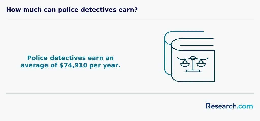 Average salary of police detectives in the US