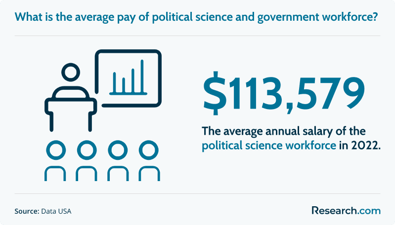 Average salary of political science workforce