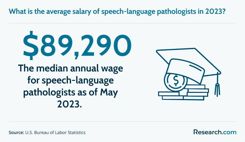 Average salary of speech-language pathologists in 2023