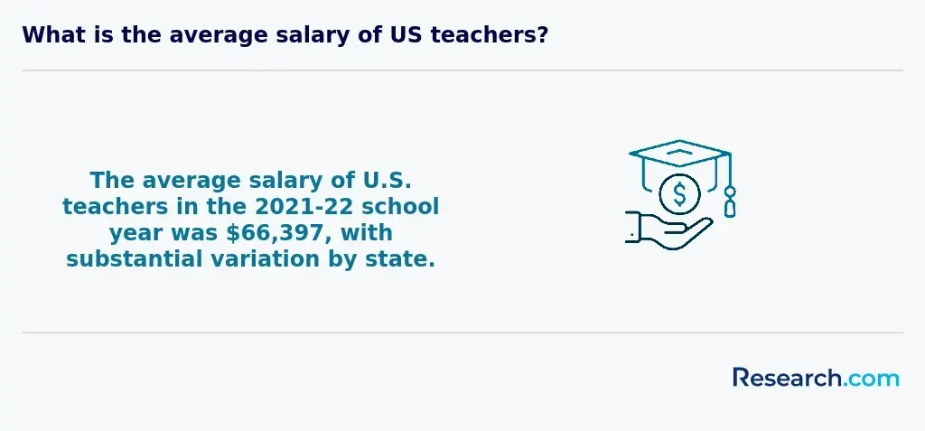 Average salary of teachers in the US