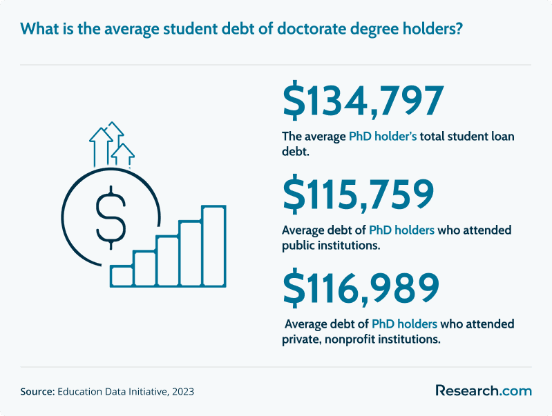 Average student loan debt of PhD holders