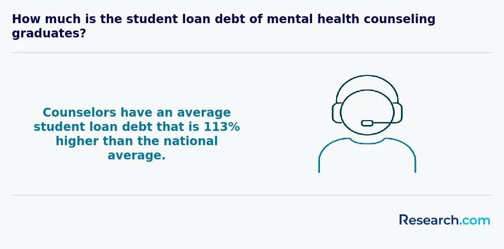 Average student loan debt of counselors
