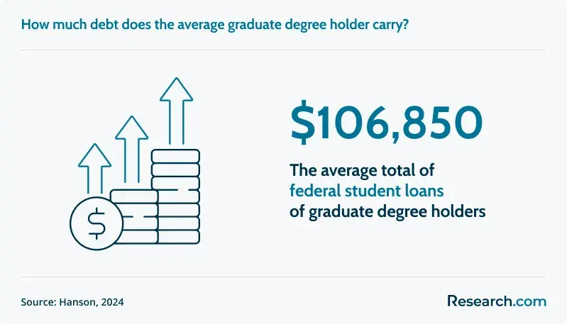 Average total federal student loans of graduate degree holders.