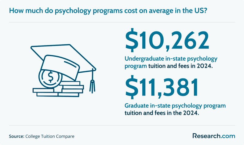 Average tuition and fees of psychology programs in the US
