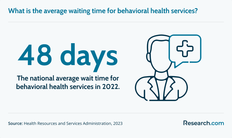 Average waiting time for behavioral health services in 2022