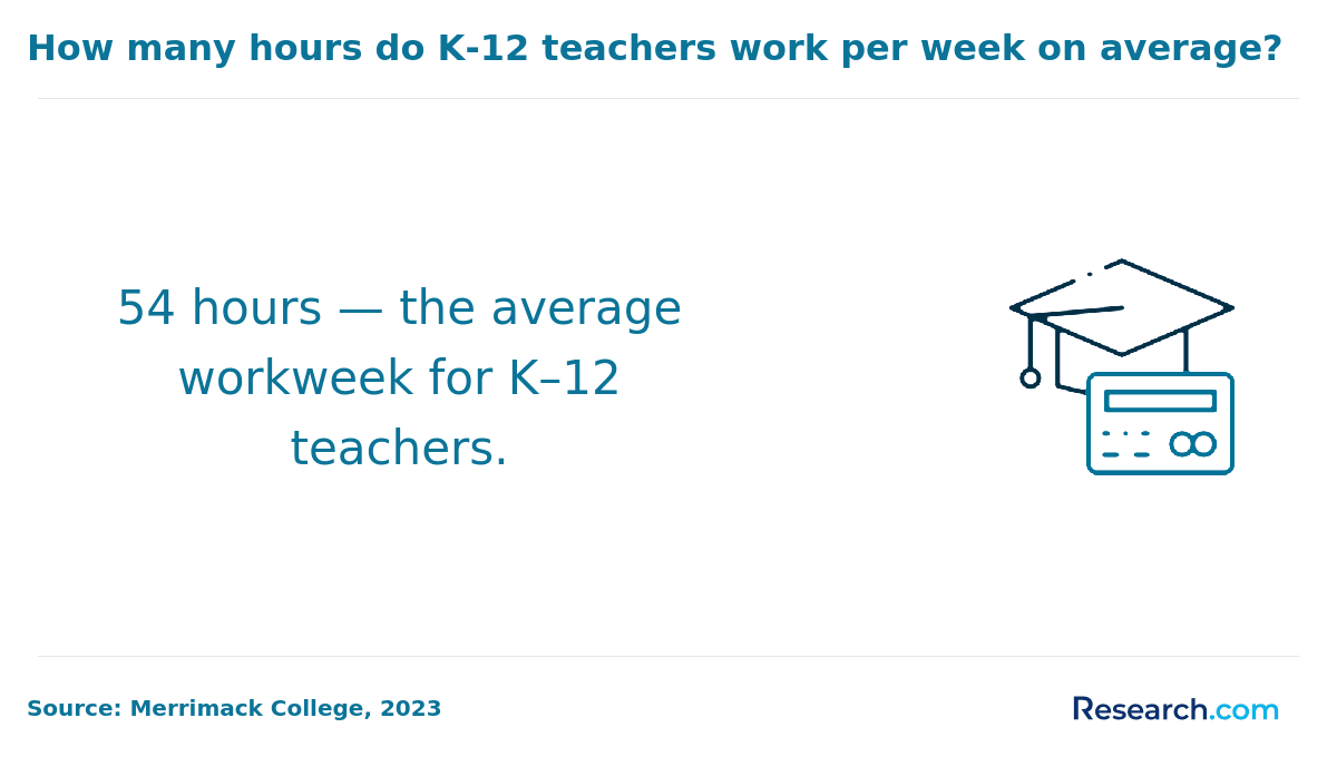 Average work hours per week of K-12 teachers