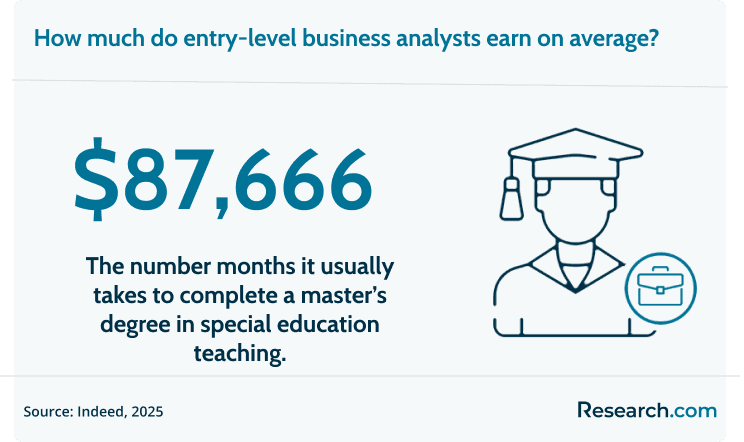 Entry-level business analysts earn an average of $87,666.