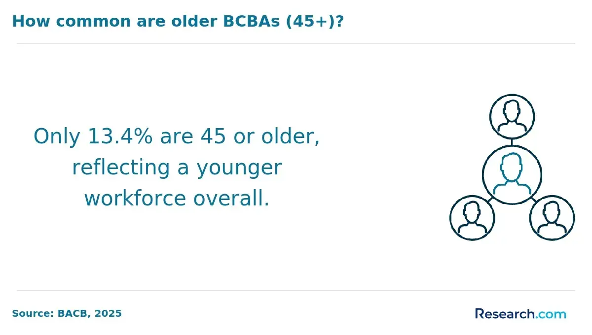 BCBA ages