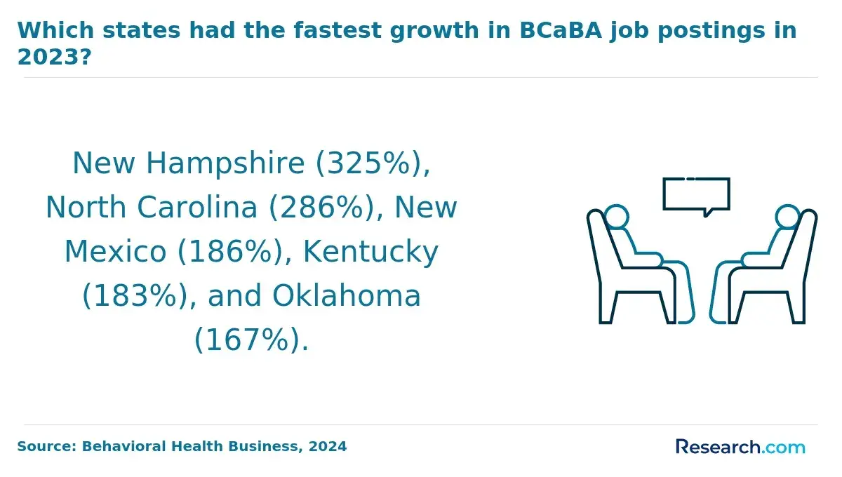 BCaBA fastest growing states