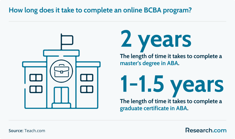 How long does it take to complete an online BCBA program?