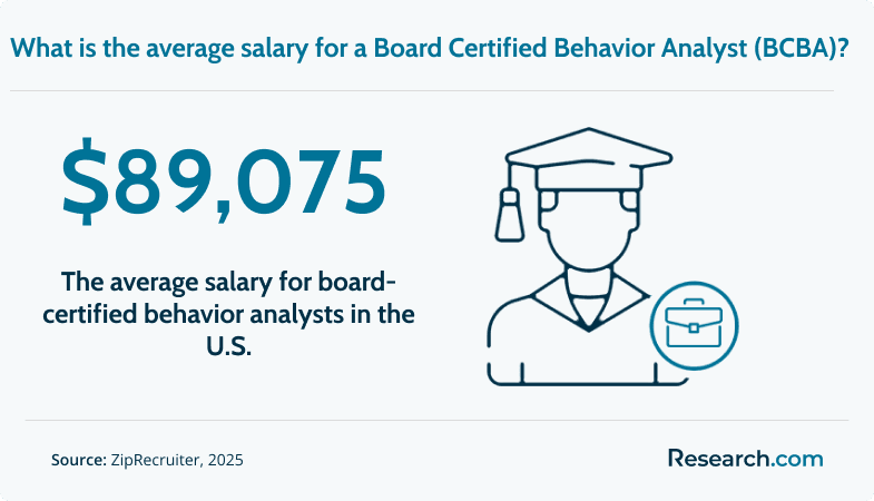 BCBAs earn an average salary of around $89,075.png