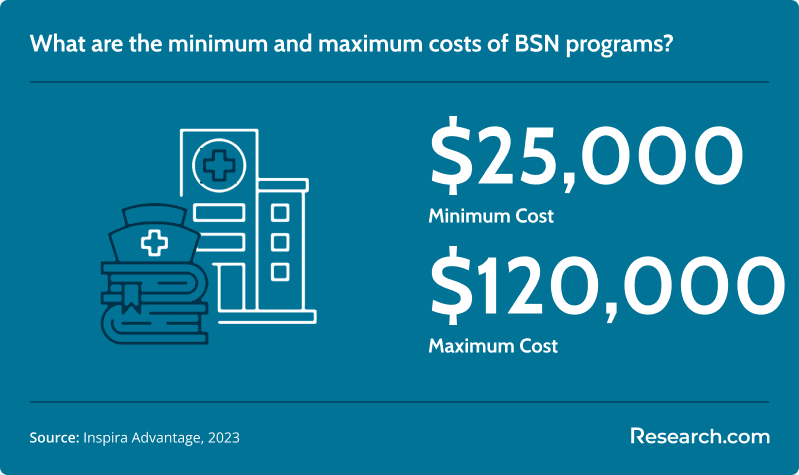 BSN program cost