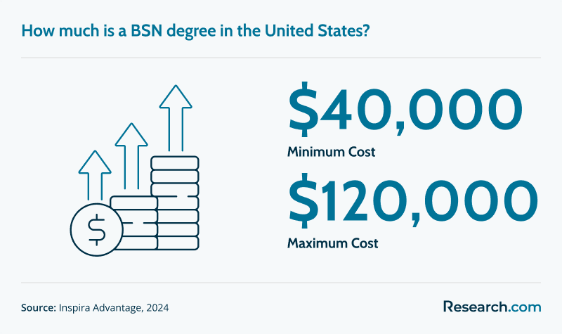$40,000 to $120,000 - cost of BSN degree in the United States