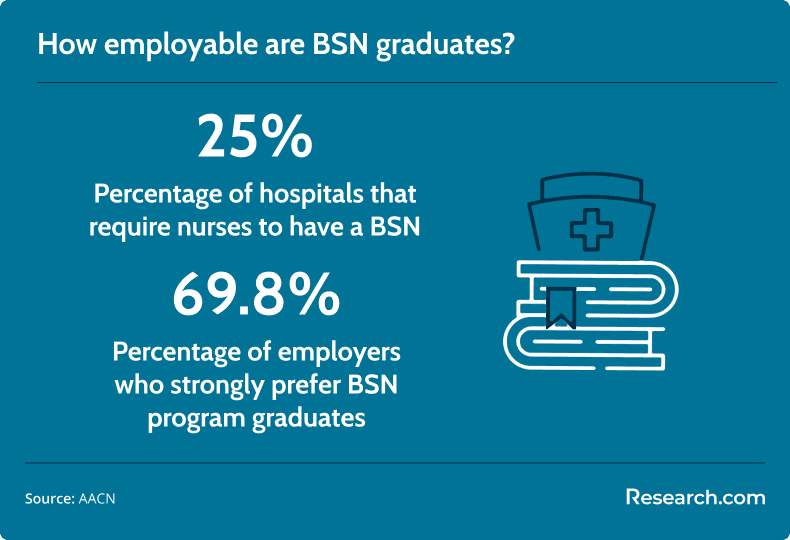 BSN graduate employability