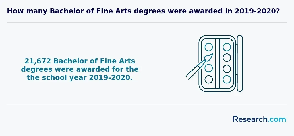 Bachelor of Fine Arts degrees awarded in 2019-2020