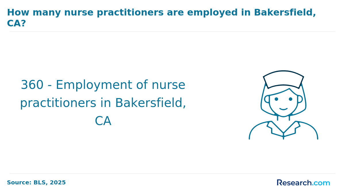 Nurse practitioners employed in Bakersfield