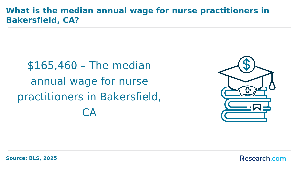 Median annual wage for NPs in Bakersfield