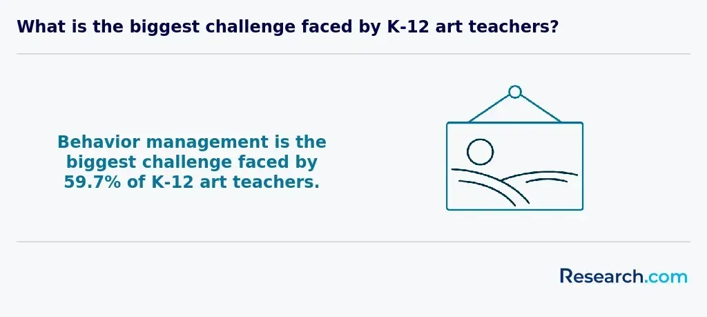 Behavior management challenge for art teachers