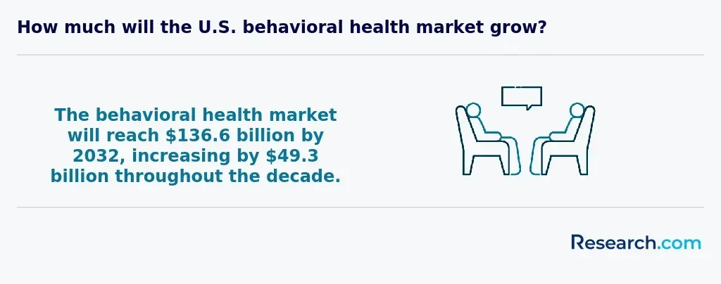 Behavioral health market