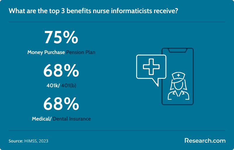 Benefits that nurse informaticists receive