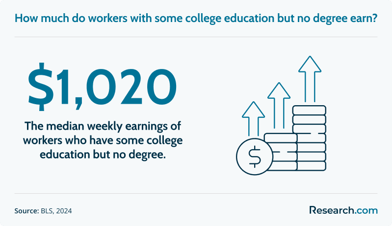 How much do workers with some college education but no degree earn?