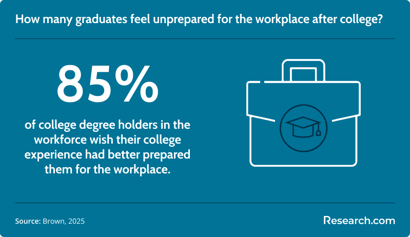 How many graduates feel unprepared for the workplace after college?