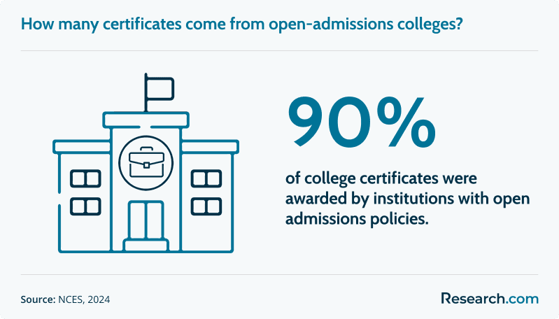 How many certificates come from open-admissions colleges?