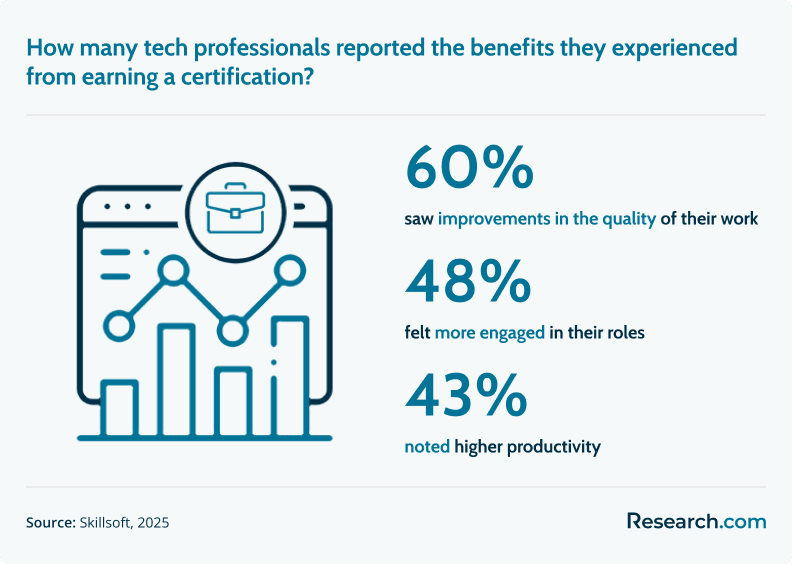 Benefits of earning tech certifications