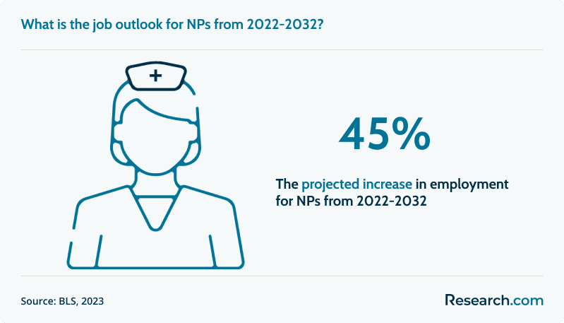 Job Outlook: Nurse Practitioners