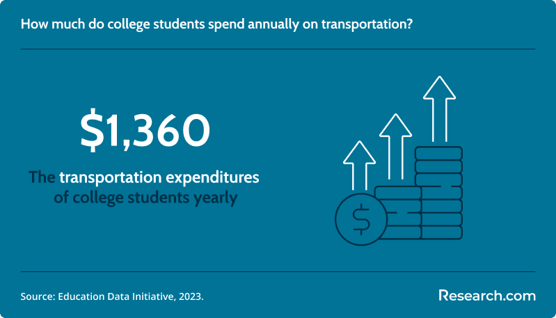 How much do college students spend annually on transportation?