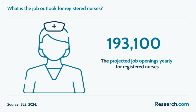 What is the job outlook for registered nurses?&nbsp;