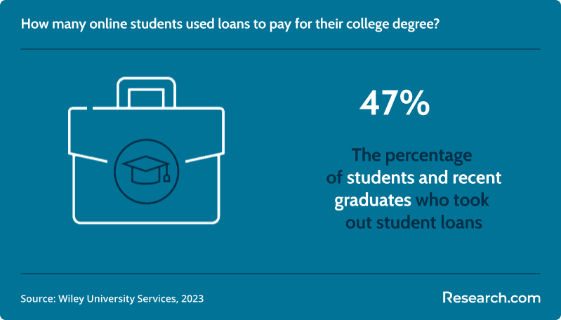 How many online students used loans to pay for their college degree?